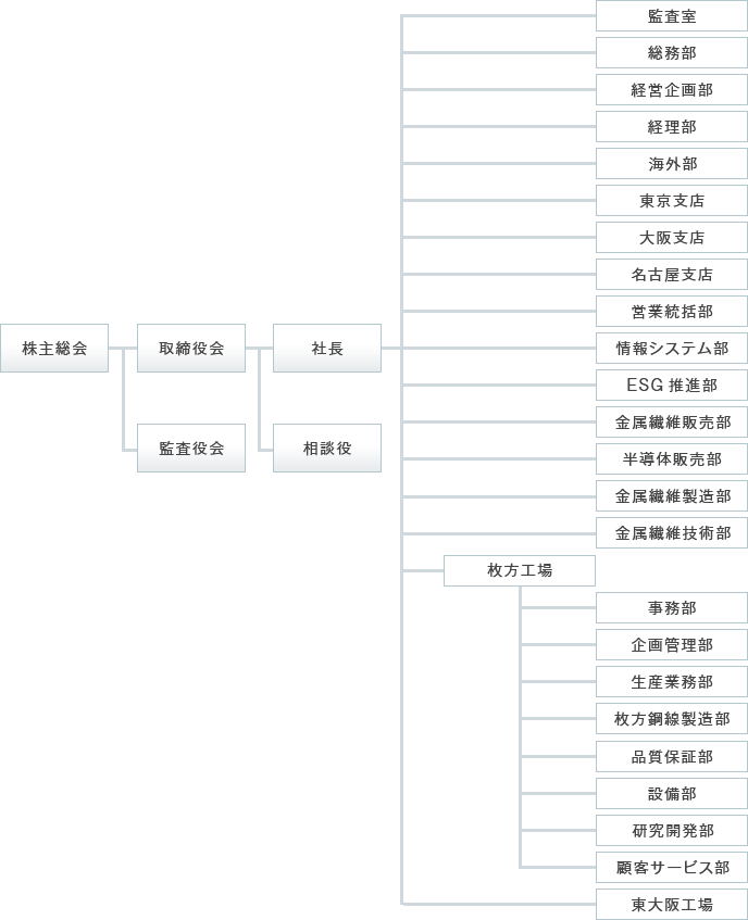 組織図