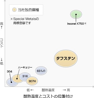 図：耐熱温度とコストの位置付け