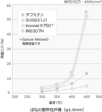 図：耐熱ヘタリ性