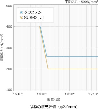 図：疲労特性