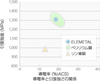 図：強度と導電率の関係（Φ0.10mm）