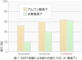 図:絞りの変化(H2、Ar環境下)
