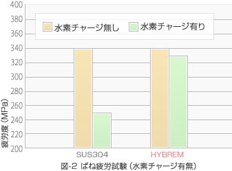 図:水素チャージ材のばね疲労特性