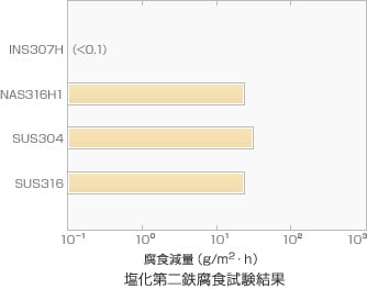 図：耐食性