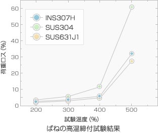 図：耐高温へたり特性