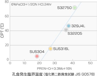 図：耐食性