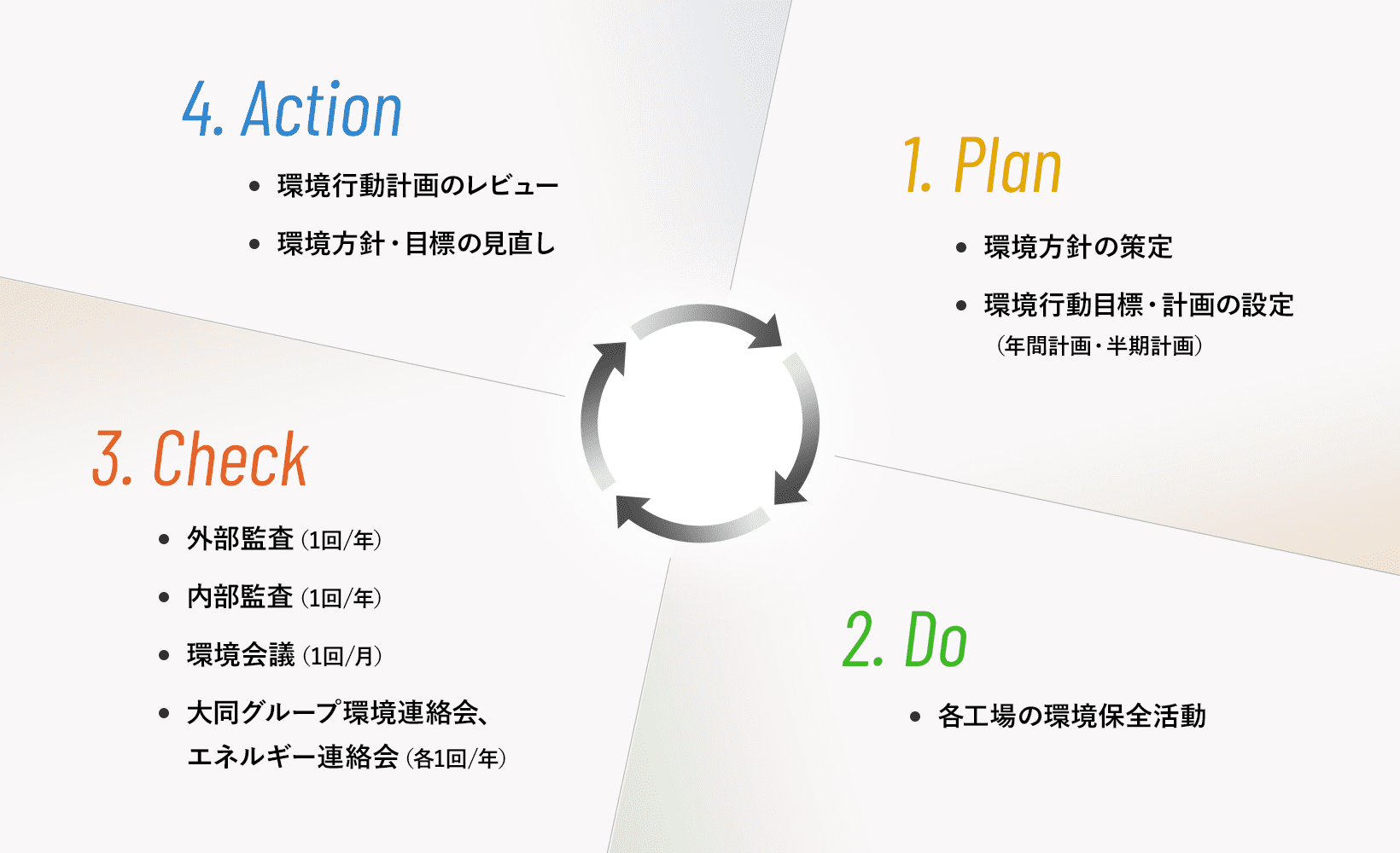 図：PDCA