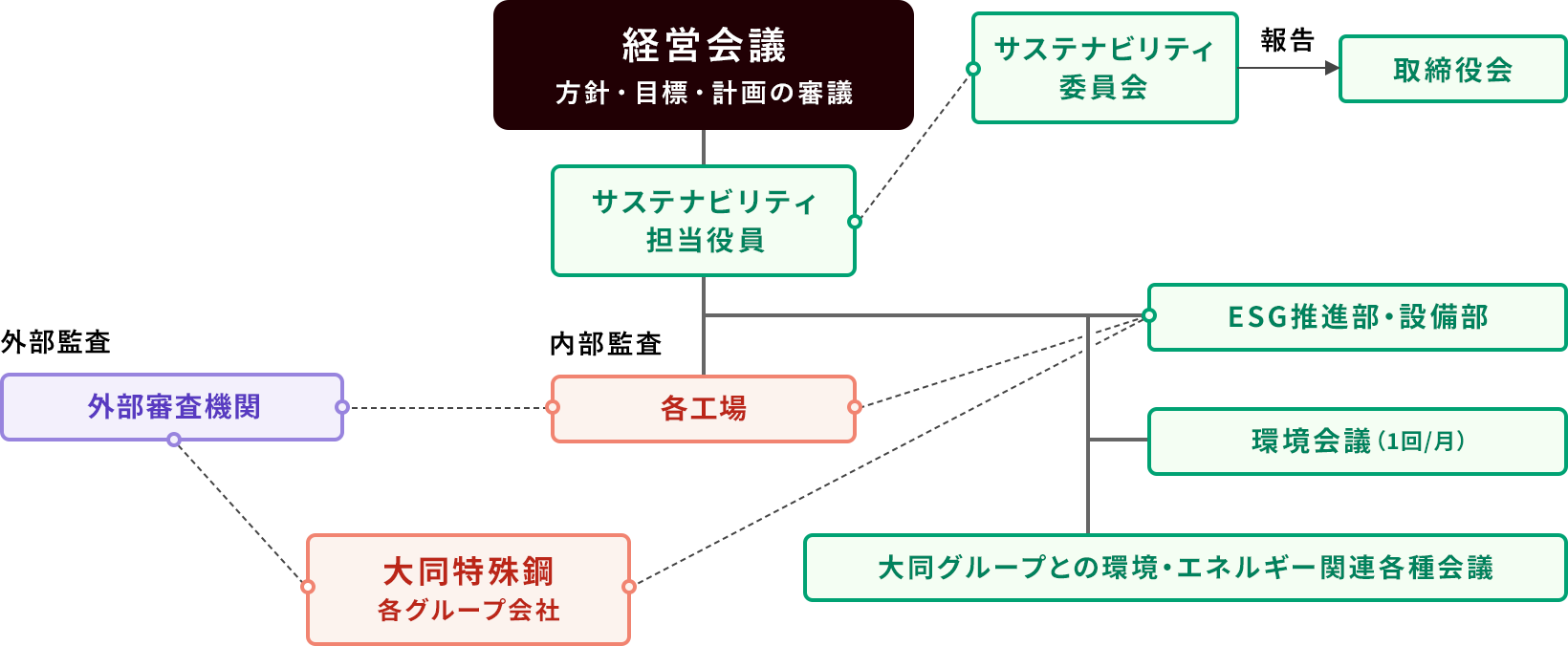 図：環境マネジメント推進体制