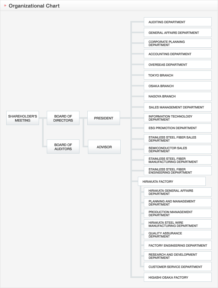 Organizational Chart