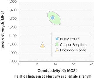 Tensile strength and conductivity(φ0.10mm)