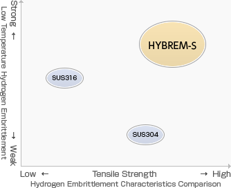 Hydrogen Embrittlement Characteristics Comparison