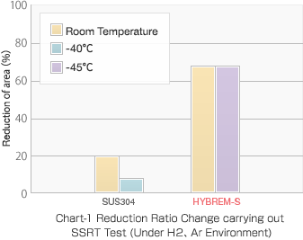 Reduction Ratio Change(H２、Ar Environment)