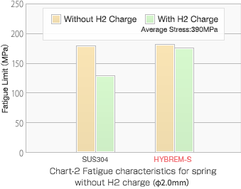 Spring Fatigue Characteristics