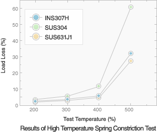 Heat Resistance Degradation Properties