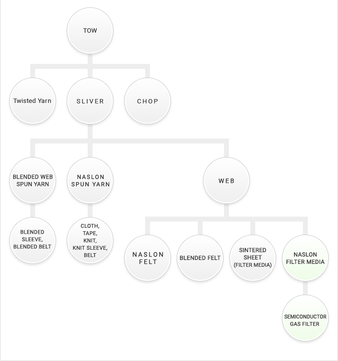 Products Flow Plan