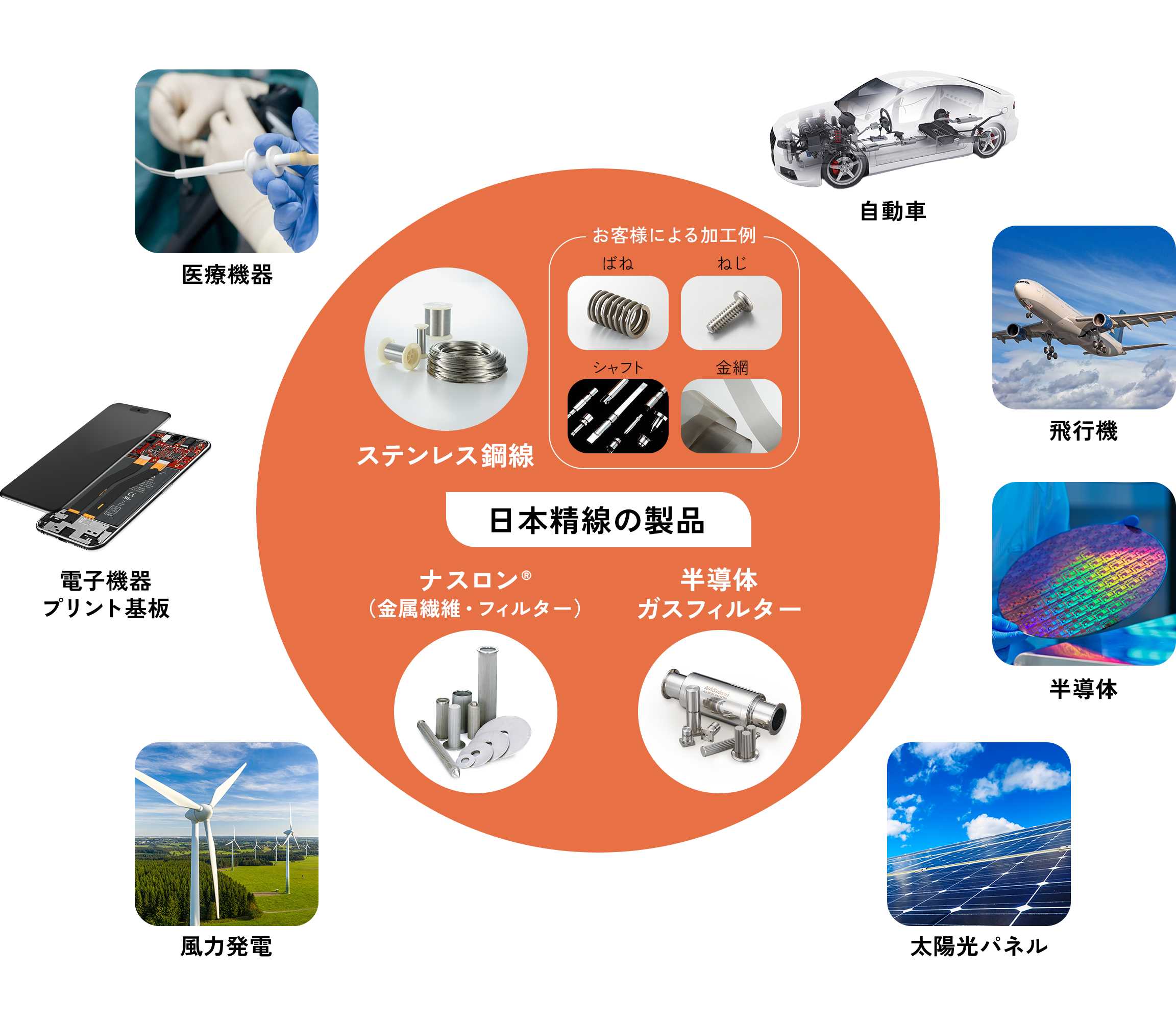日本精線の製品群