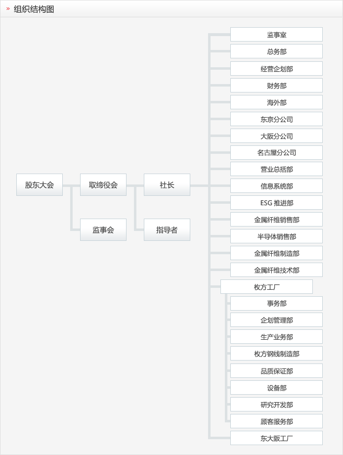 组织结构图