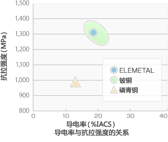 强度与导电率的关系（Φ0.10mm）