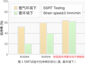 拉伸率的变化（氢、氩环境下）