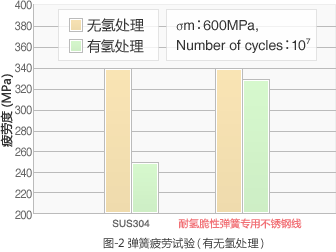 氢处理材料的弹簧疲劳特性