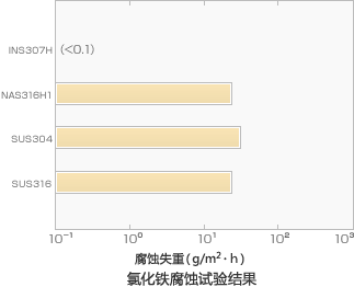 耐腐蚀性