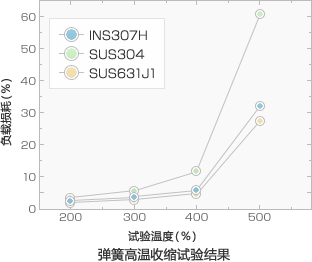 耐高温疲劳特性