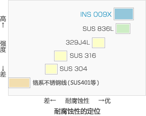 耐腐蚀性的定位