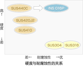 硬度与耐腐蚀性的关系